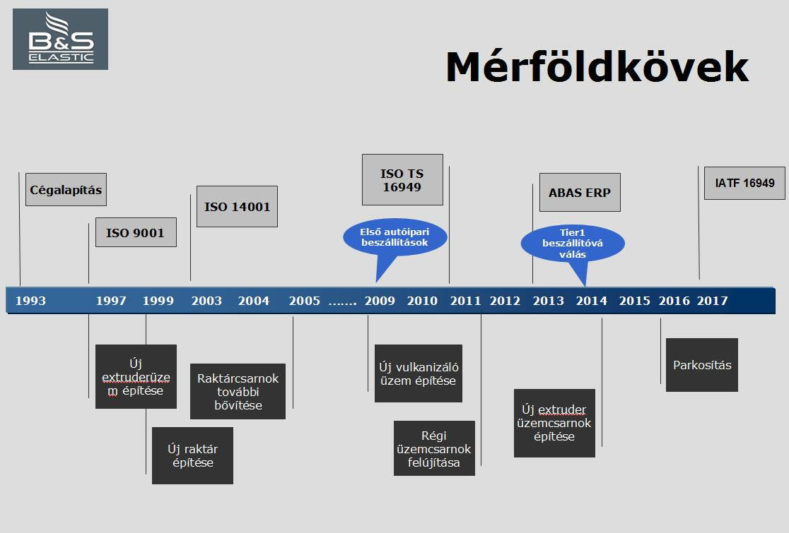 Mérföldkövek