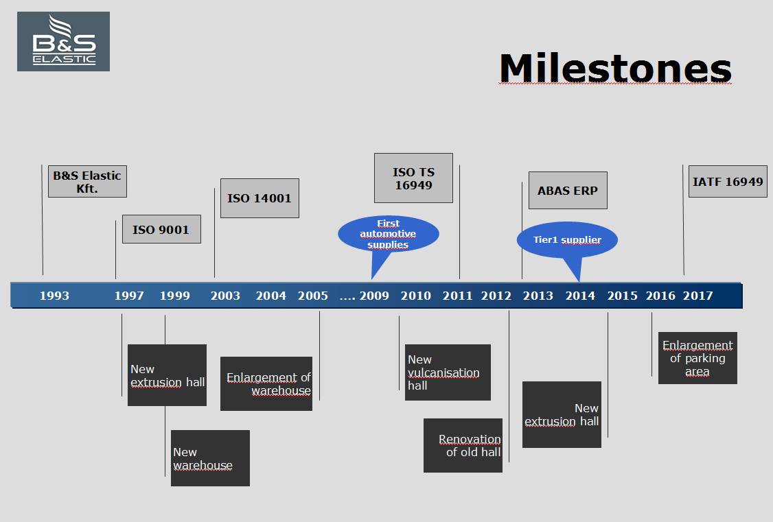 Milestones