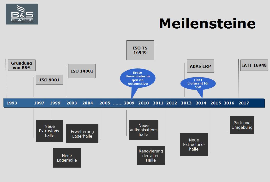 Meilensteine